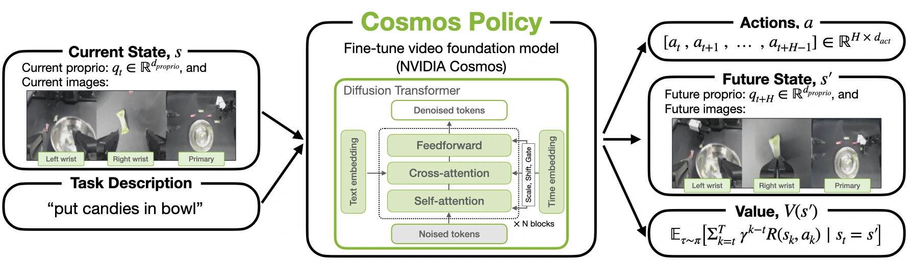 Cosmos Policy Figure 1